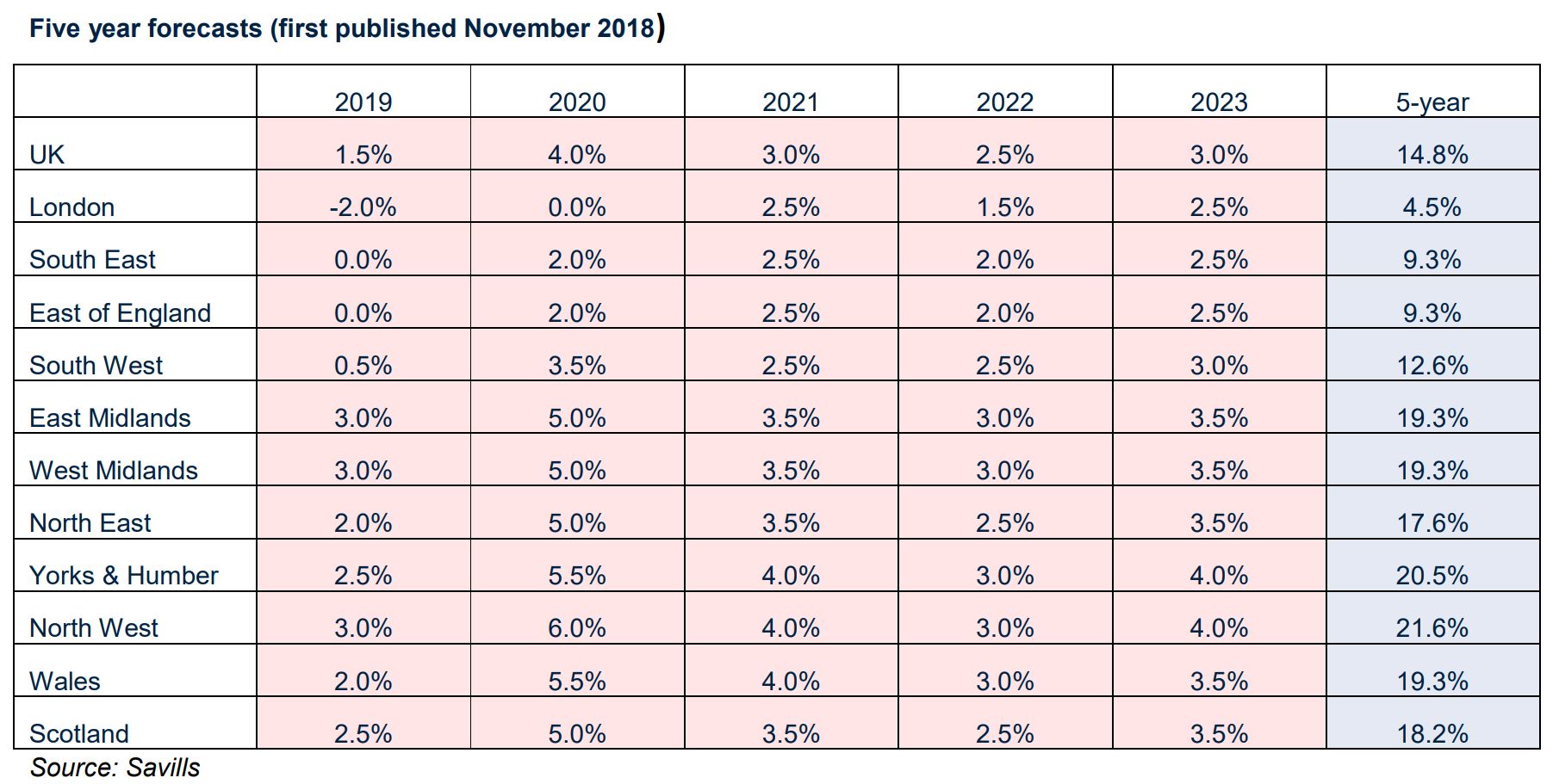 Savills report reveals fortune favours the brave in the UK property market